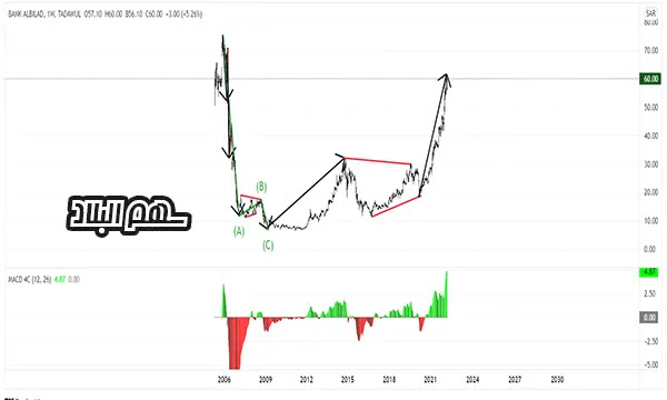 سعر سهم البلاد